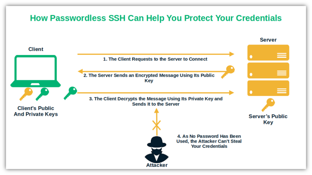 该图展示了无密码 SSH 如何在使用 Linux 时帮助保护您的帐户
