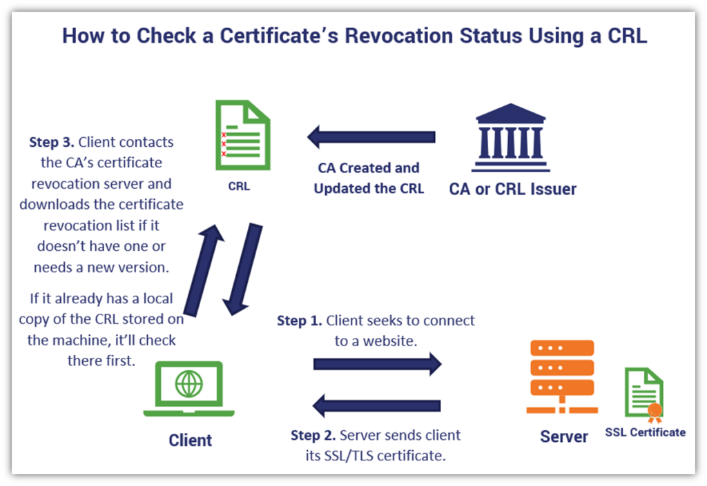 OCSP 与 CRL 图：显示基于 CRL 的证书吊销检查如何工作的基本插图