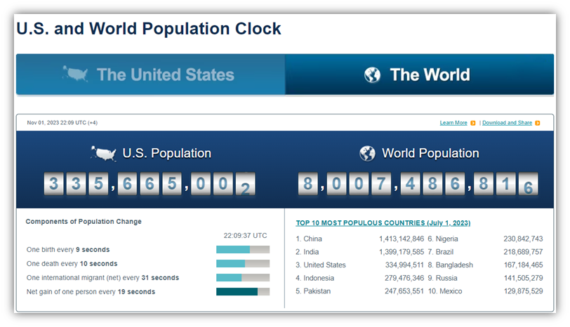 美国人口普查网站上的美国和世界人口时钟的屏幕截图。