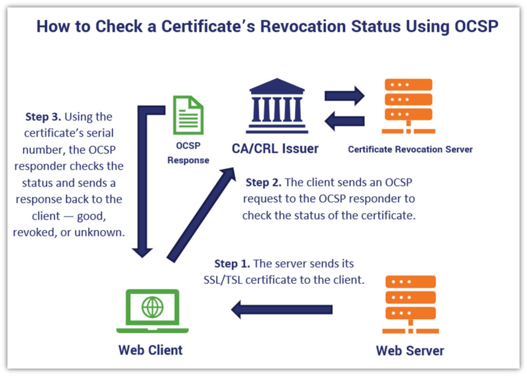 OCSP 與 CRL 圖：演示 OCSP 憑證吊銷檢查如何工作的基本插圖