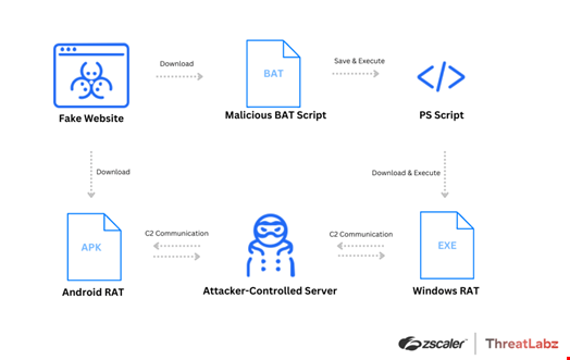 Android 和 Windows 活动的攻击链和执行流程。 来源：Zscaler