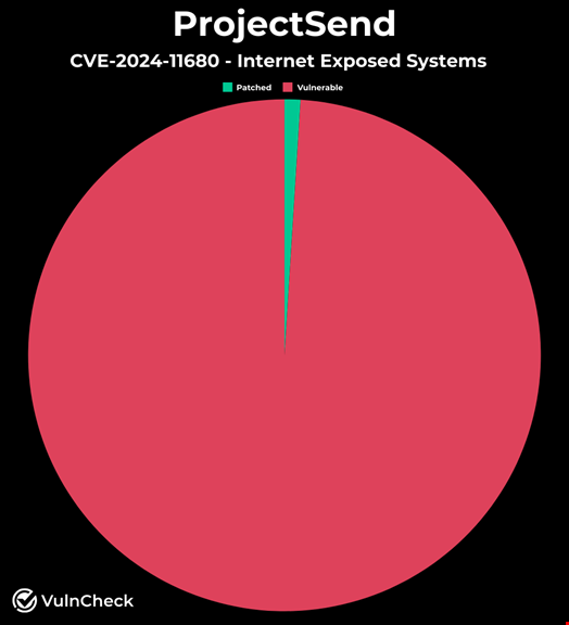 截至 2024 年 11 月 26 日，CVE-2024-11680 补丁已采用。来源：VulnCheck