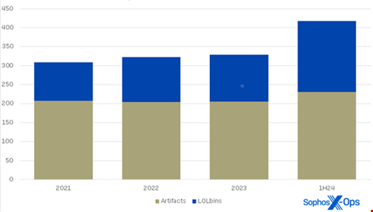 2021 年至 2024 年上半年攻擊者濫用的獨特工件和 LOLbin。來源：Sophos